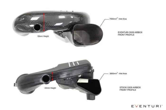 Top: A carbon fiber airbox (object) is measured with a 55mm height and 7000mm² inlet area (action), indicating the Eventuri C63S airbox in front profile (context). Bottom: A black plastic airbox (object) is measured with a 23mm height and 3800mm² inlet area (action), indicating the stock C63S airbox in front profile (context). Eventuri logo is at the bottom right.