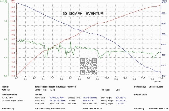 Speed versus time graph with acceleration and height plots. It includes the title "60-130MPH EVENTURI" and various test results like duration and distance. QR code and text at the bottom details the test parameters.