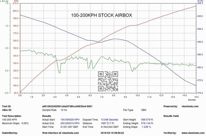 Graph displaying vehicle acceleration from 100-200 KPH over time in seconds, titled "100-200KPH STOCK AIRBOX." Three lines represent speed (red), height (blue), and lateral acceleration (green). A QR code is centered. Test ID: e6510632455001a9a2f7df4cc65635e4-0001 Sample Rate: 10 Hz File Type: DBN Test Description 100-200 KPH Maximum Slope: -3.00% Results Actual Start: 100.000020 KPH Actual End: 200.000010 KPH Elapsed Time: 13.048 Seconds Distance: 1897.517 Ft Start Height: 599.579 Ft Ending Height: 576.134 Ft Start Time: 41331.597 GMT End Time: 41344.644 GMT Ending Slope: -1.236 % Results Valid Powered by: vboxtools.com Submitted by: Web interface @ voxtools.com Verified by: www.vboxtools.com