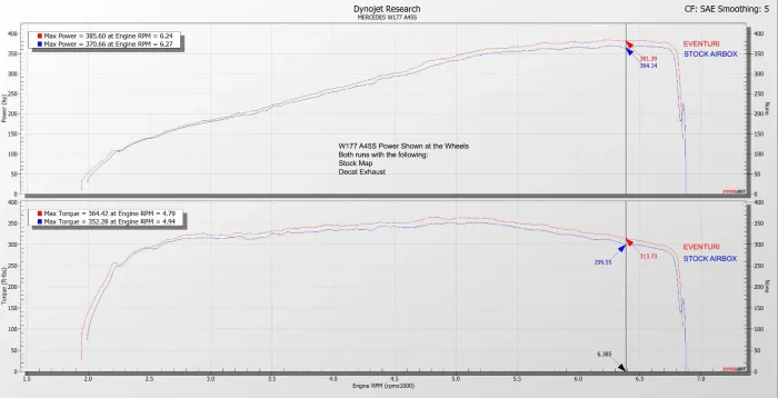 Two line graphs showing power (top) and torque (bottom) for a Mercedes W177 A45S, comparing Eventuri airbox (red) and stock airbox (blue). Text: "Max Power = 385.60 at Engine RPM = 6.24, Max Power = 370.66 at Engine RPM = 6.27, Max Torque = 364.42 at Engine RPM = 4.79, Max Torque = 352.28 at Engine RPM = 4.94. W177 A45S Power Shown at the Wheels Both runs with the following: Stock Map, Decat Exhaust."