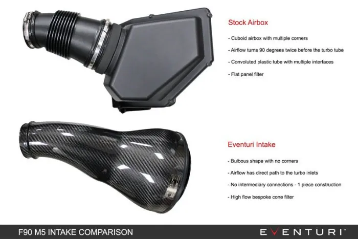 Two automotive air intake components compared: Stock Airbox (cuboid, plastic, multiple corners and interfaces) and Eventuri Intake (smooth, carbon fiber, one-piece, no corners). Text reads: "Stock Airbox: - Cuboid airbox with multiple corners - Airflow turns 90 degrees twice before the turbo tube - Convoluted plastic tube with multiple interfaces - Flat panel filter; Eventuri Intake: - Bulbous shape with no corners - Airflow has direct path to the turbo inlets - No intermediary connections - 1 piece construction - High flow bespoke cone filter; F90 M5 INTAKE COMPARISON; EVENTURI."
