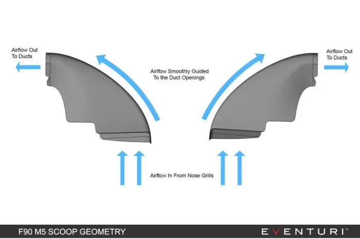 Two grey air intake scoops channel the airflow from nose grills to ducts. Labels: "Airflow In From Nose Grills," "Airflow Smoothly Guided To the Duct Openings," "Airflow Out To Ducts." Text: "F90 M5 SCOOP GEOMETRY EVENTURI."