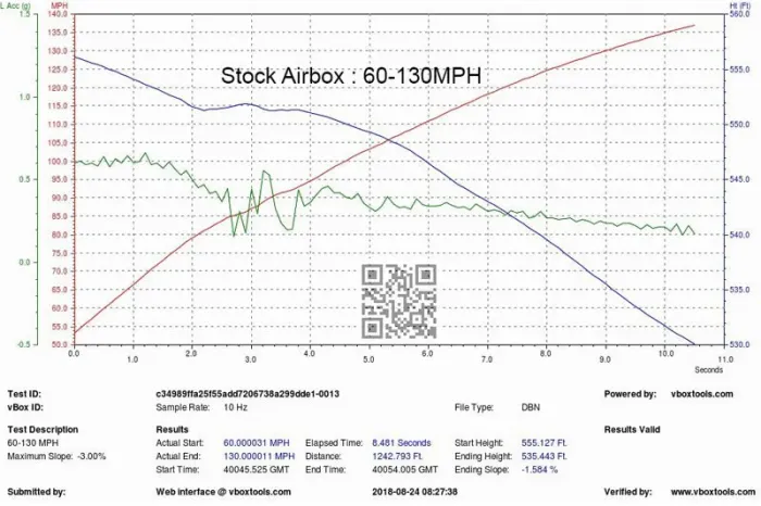 Graph showing a vehicle's speed from 60 to 130 MPH over 8.481 seconds. Green, red, and blue lines represent different metrics. Text includes test details, metrics, and a QR code. "Stock Airbox: 60-130MPH" "Test ID: c34989ffa25f55add7206738a299dde1-0013" "Vbox ID: " "Test Description: 60-130 MPH" "Maximum Slope: -3.00%" "Sample Rate: 10 Hz" "File Type: DBN" "Powered by: vboxtools.com" "Results Valid" "Results" "Actual Start: 60.000031 MPH" "Actual End: 130.000011 MPH" "Elapsed Time: 8.481 Seconds" "Distance: 1242.793 FT" "Start Height: 555.127 FT" "Ending Height: 535.443 FT" "Start Time: 40045.525 GMT" "End Time: 40054.005 GMT" "Ending Slope: -1.584 %" "Verified by: Web interface @ vboxtools.com" "2018-08-24 08:27:38"