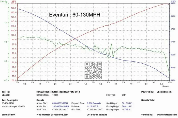 Graph displaying speed, acceleration, and height data for Eventuri 60-130 MPH acceleration test, over 10 seconds. Text details specific test metrics, including elapsed time (8.260 seconds) and a QR code.