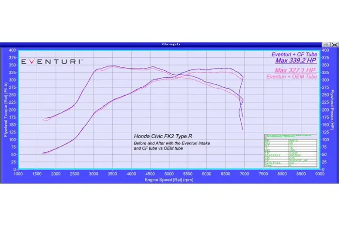Graph displaying two curves comparing flywheel torque (Ft/Lbs) and power (HP) across engine speeds (RPM) for a Honda Civic FK2 Type R. Text: "Eventuri + CF Tube Max 339.2 HP, Max 327.1 HP Eventuri + OEM Tube, Honda Civic FK2 Type R, Before and After with the Eventuri Intake and CF Tube vs OEM Tube."