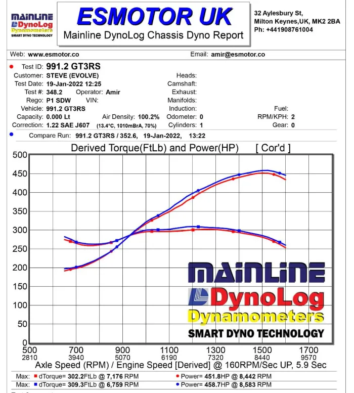 The image shows a Mainline DynoLog Chassis Dyno Report for a 991.2 GT3RS, including test details and a graph of derived torque and power against axle speed. Key details are: - Test ID: 991.2 GT3RS - Customer: STEVE (EVOLVE) - Test Date: 19-Jan-2022 12:25 - Operator: Amir - Vehicle: 991.2 GT3RS - Rego: P1 SDW - Air Density: 100.2% - Test #: 348.2 Graph indicates power/torque curves. Max Torque: 309.3FtLb @ 6,759 RPM Max Power: 458.7HP @ 8,583 RPM