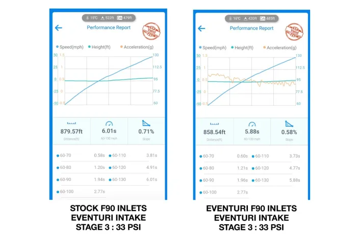 Two side-by-side "Performance Report" graphs compare speed, height, and acceleration metrics. Text below reads: ‘STOCK F90 INLETS EVENTURI INTAKE STAGE 3: 33 PSI’ and ‘EVENTURI F90 INLETS EVENTURI INTAKE STAGE 3: 33 PSI.’