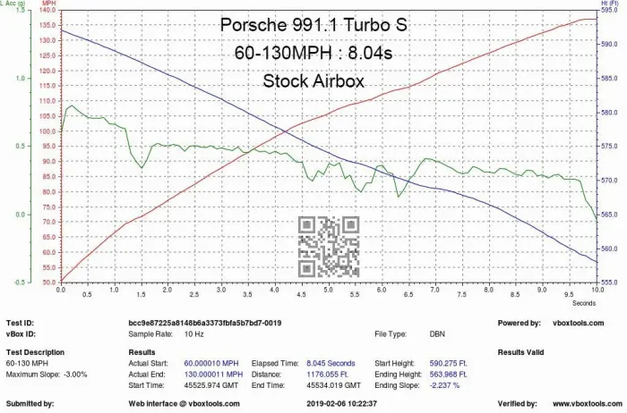 Line graph displaying a performance test for a Porsche 991.1 Turbo S (60-130 MPH: 8.04 seconds, stock airbox). X-axis: seconds, Y-axis: MPH, G Acc (g), and H (ft). Additional text: "Powered by: vboxtools.com".