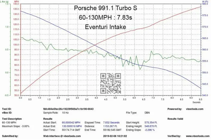 Porsche 991.1 Turbo S testing results show acceleration from 60-130 MPH in 7.83 seconds. Graph displays speed in MPH and altitude (FT) over seconds with test details and a QR code. Text Transcription: - Porsche 991.1 Turbo S - 60-130MPH : 7.83s - Eventuri Intake - Test ID: tfbfc484e5fec26e19229f659a7c1b190-0043 - vBox ID: - Sample Rate: 10 Hz - File Type: DBN - Test Description: 60-130 MPH - Maximum Slope: -3.00% - Results: - Actual Start: 60.000042 MPH - Actual End: 130.000016 MPH - Distance: 1153.267 FT - Elapsed Time: 7.832 Seconds - Start Height: 575.354 FT - Ending Height: 548.870 FT - Start Time: 551747.714 GMT - End Time: 551825.545 GMT - Ending Slope: -2.296 % - Powered by: vbxtools.com - Results Valid - Submitted by: - Web interface @ vbxtools.com - Verified by: - 2019-02-06 10:21:02