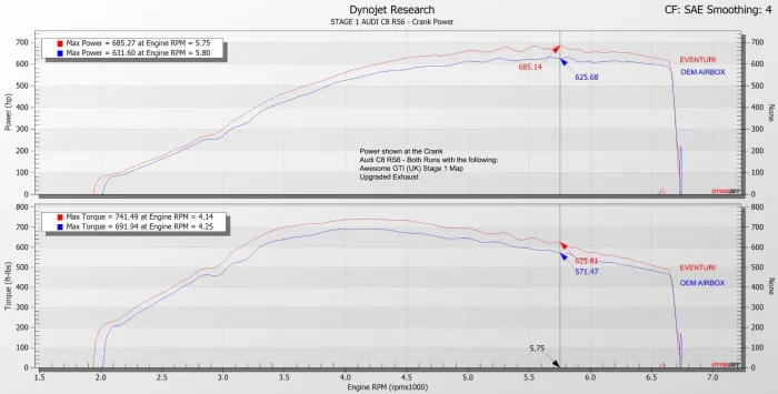 Two line graphs showing power (top) and torque (bottom) curves for an Audi C8 RS6, comparing EVENTURI (red) and OEM AIRBOX (blue). Text indicates modifications: Awesome GTI (UK) Stage 1 Map, Upgraded Exhaust. Max Power = 685.27 at Engine RPM = 5.75 Max Power = 631.60 at Engine RPM = 5.80 Max Torque = 741.49 at Engine RPM = 4.14 Max Torque = 691.94 at Engine RPM = 4.25