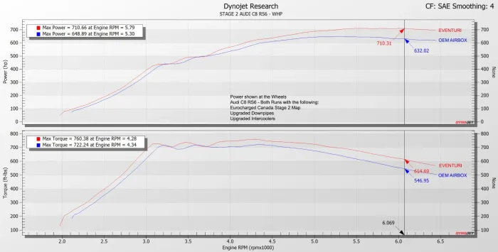 "Two overlapping line graphs compare power and torque measurements for a Stage 2 Audi C8 RS6 with Eventuri and OEM airbox setups. Key details include: Max Power: 710.66 (Eventuri) vs 648.89 hp (OEM Airbox) Max Torque: 760.38 (Eventuri) vs 722.24 ft-lbs (OEM Airbox) Presented in terms of Engine RPM."