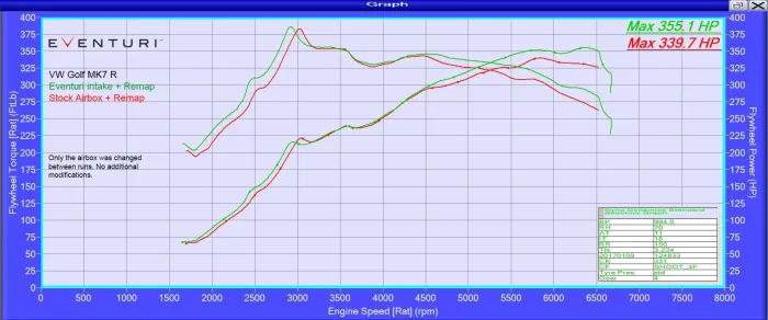 Graph comparing VW Golf MK7 R torque and power with Eventuri intake (green line) and Stock Airbox (red line) in a dynamic performance environment. Text: "VW Golf MK7 R Eventuri intake + Remap Stock Airbox + Remap Only the airbox was changed between runs. No additional modifications. Max 355.1 HP Max 339.7 HP"