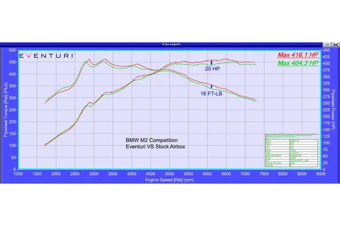 Graph comparing BMW M2 Competition Eventuri versus Stock Airbox; red and green lines denote horsepowers and torque. Text: “Max 416.1 HP, Max 404.3 HP, 20 HP, 16 FT-LB, BMW M2 Competition Eventuri VS Stock Airbox.”