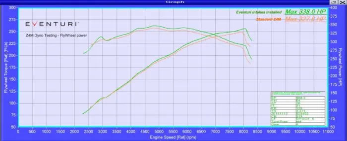 Graph displaying engine speed (rpm) along the x-axis and flywheel torque (Ft-Lbs) and power (HP) along the y-axes. Overlaid lines show performance data for EVENTURI intakes: Max 338.0 HP, Standard Z4M: Max 327.6 HP. (Text: EVENTURI, Z4M Dyno Testing - FlyWheel power, EVENTURI Intakes Installed Max 338.0 HP, Standard Z4M Max 327.6 HP)